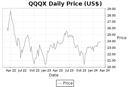 QQQX Price Chart