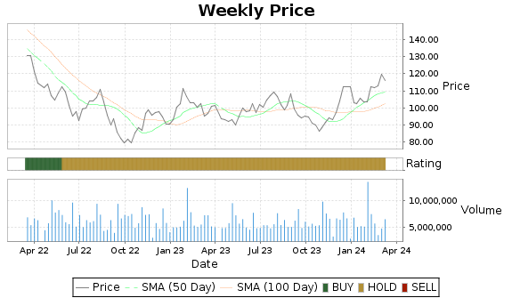 QRVO Price-Volume-Ratings Chart