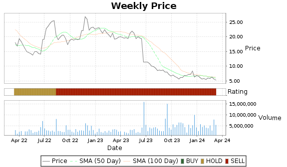 QURE Price-Volume-Ratings Chart