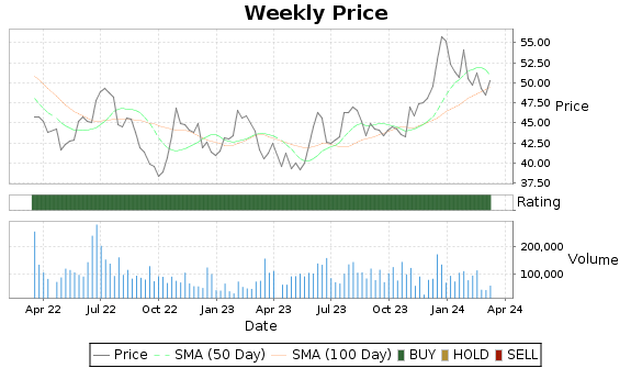 RBCAA Price-Volume-Ratings Chart