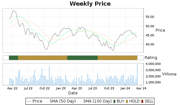 RCI Price-Volume-Ratings Chart