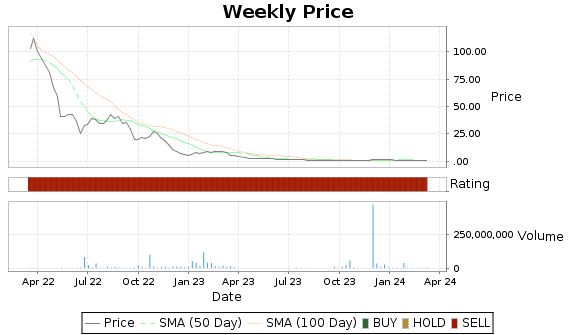 RDHL Price-Volume-Ratings Chart
