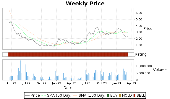 REKR Price-Volume-Ratings Chart