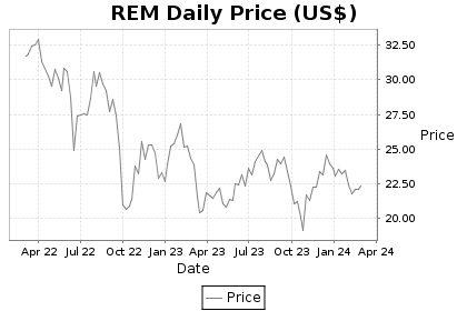 REM Price Chart