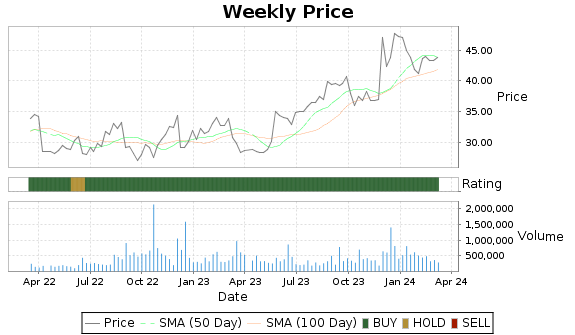 REX Price-Volume-Ratings Chart