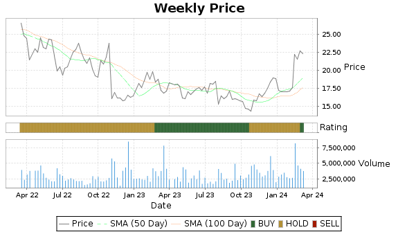 REZI Price-Volume-Ratings Chart