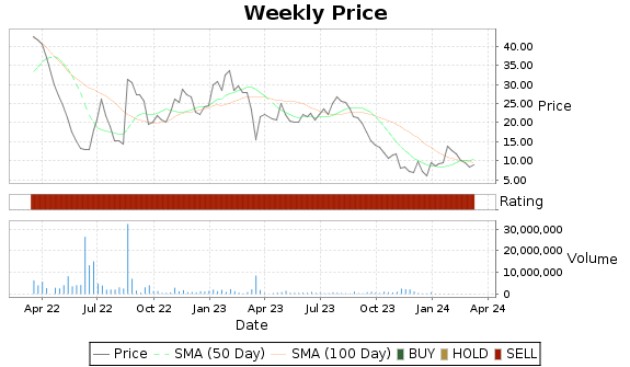 RGS Price-Volume-Ratings Chart