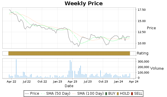 RMBI Price-Volume-Ratings Chart
