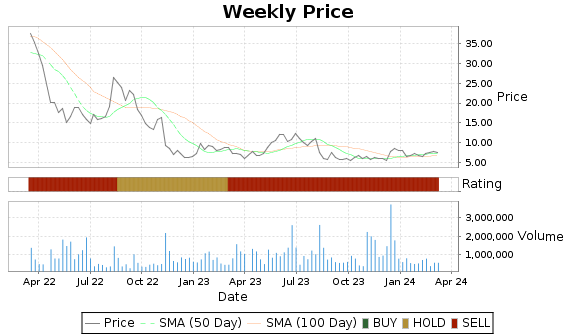 RMBL Price-Volume-Ratings Chart