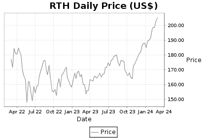 RTH Price Chart