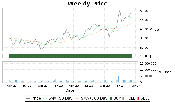 RUSHA Price-Volume-Ratings Chart