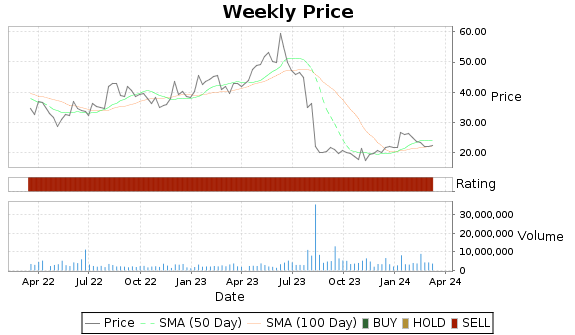 SAGE Price-Volume-Ratings Chart
