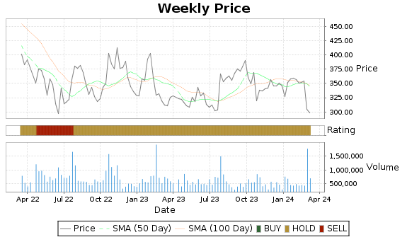 SAM Price-Volume-Ratings Chart