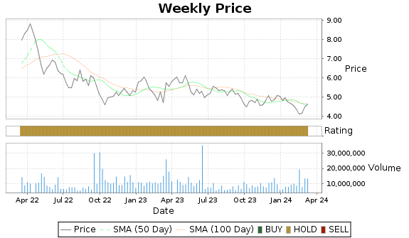 SAND Price-Volume-Ratings Chart
