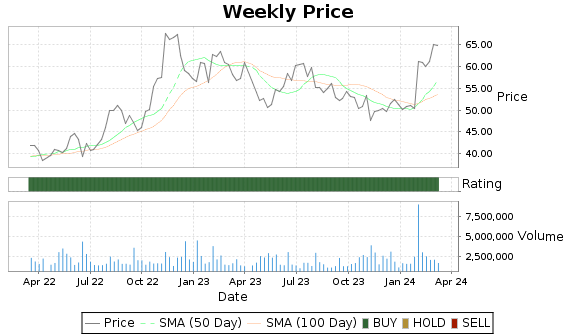 SANM Price-Volume-Ratings Chart