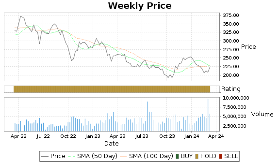SBAC Price-Volume-Ratings Chart