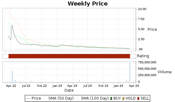 SBFM Price-Volume-Ratings Chart