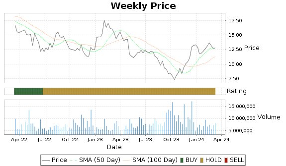 SBH Price-Volume-Ratings Chart