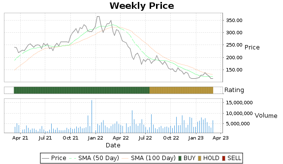 SBNY Price-Volume-Ratings Chart