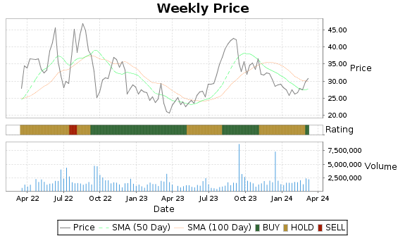 SBOW Price-Volume-Ratings Chart