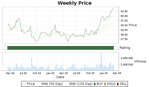 SCSC Price-Volume-Ratings Chart