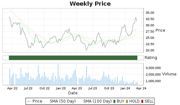 SCVL Price-Volume-Ratings Chart