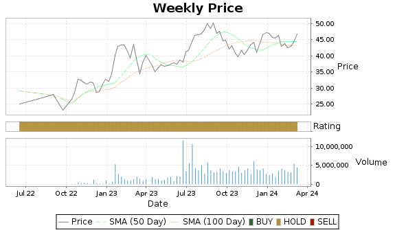 SDRL Price-Volume-Ratings Chart