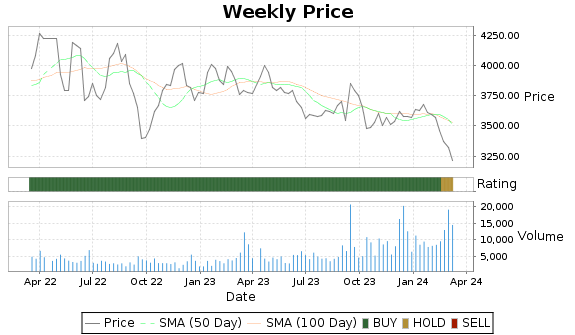 SEB Price-Volume-Ratings Chart