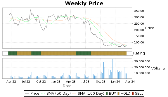 SEDG Price-Volume-Ratings Chart