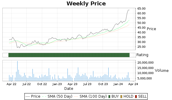 SFM Price-Volume-Ratings Chart