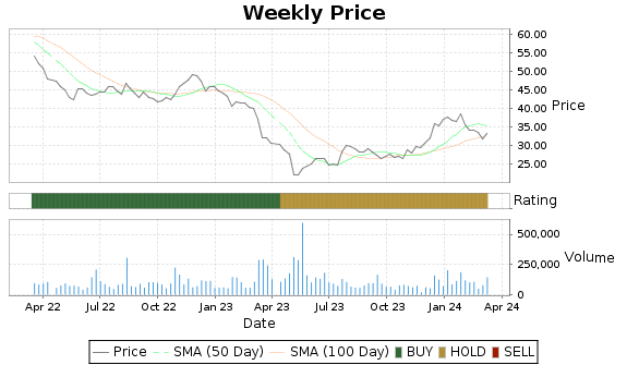 SFST Price-Volume-Ratings Chart