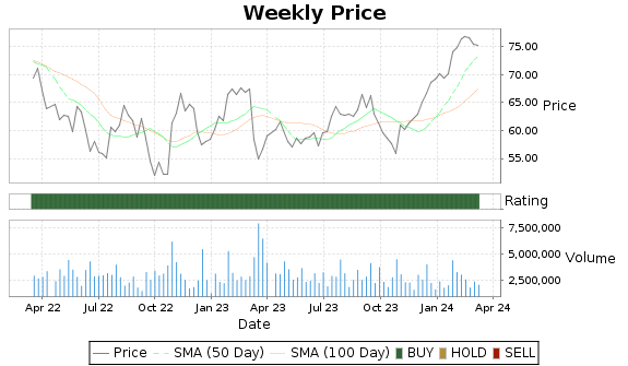 SF Price-Volume-Ratings Chart