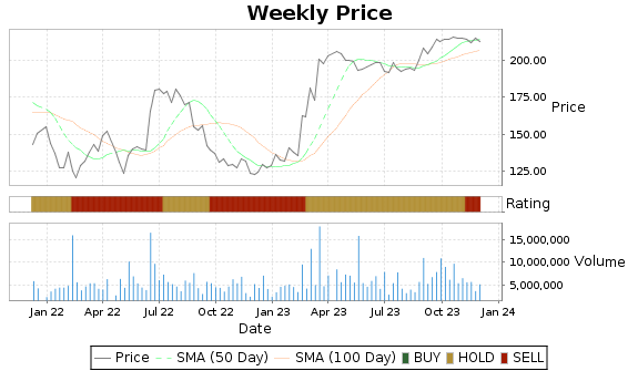 SGEN Price-Volume-Ratings Chart