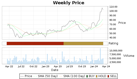 SHAK Price-Volume-Ratings Chart