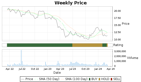 SHBI Price-Volume-Ratings Chart