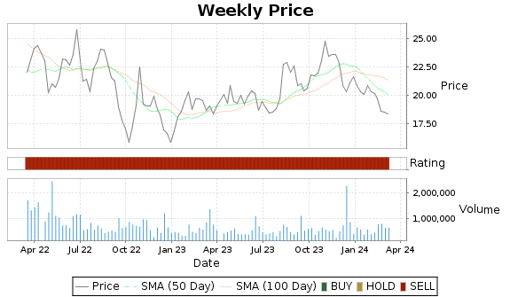 SHEN Price-Volume-Ratings Chart