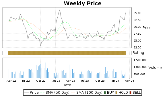 SHG Price-Volume-Ratings Chart