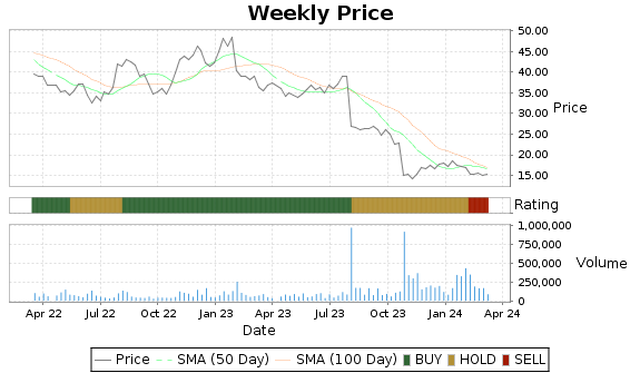 SILC Price-Volume-Ratings Chart