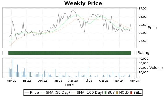 SIM Price-Volume-Ratings Chart
