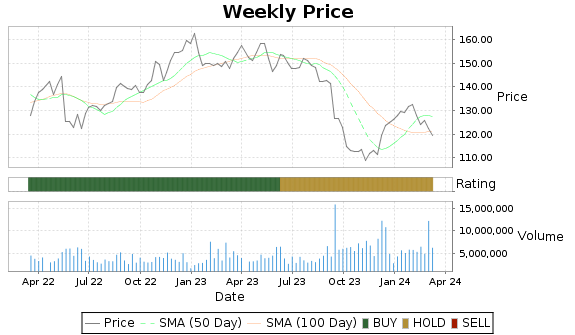 SJM Price-Volume-Ratings Chart