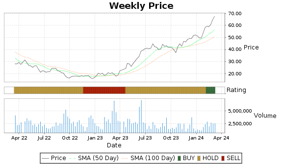 SKYW Price-Volume-Ratings Chart