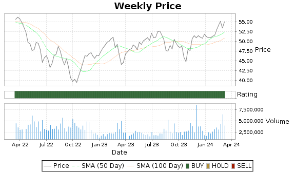 SLF Price-Volume-Ratings Chart