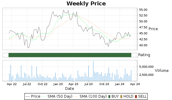 SLGN Price-Volume-Ratings Chart