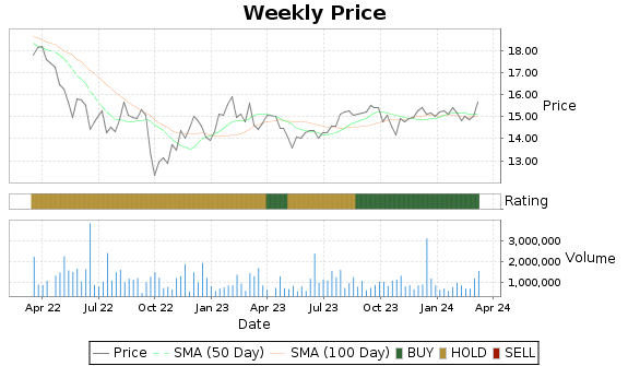 SLRC Price-Volume-Ratings Chart