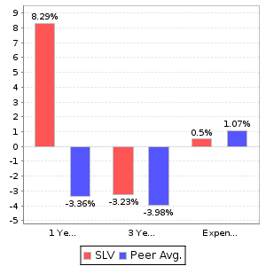 SLV Return and Expenses Comparison Chart