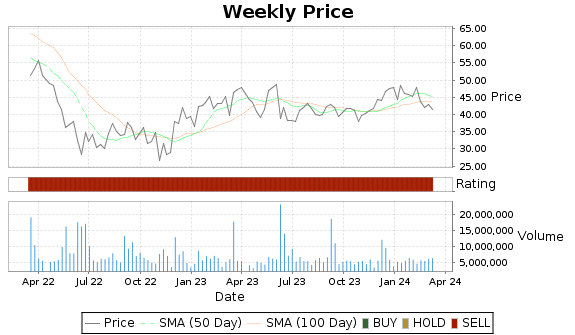 SMAR Price-Volume-Ratings Chart