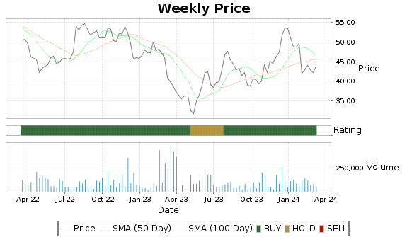 SMBC Price-Volume-Ratings Chart