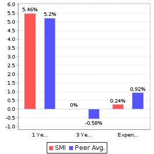SMI Return and Expenses Comparison Chart