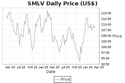 SMLV Price Chart