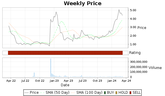 SMMT Price-Volume-Ratings Chart